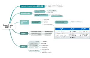 Speecch acts 言语行为