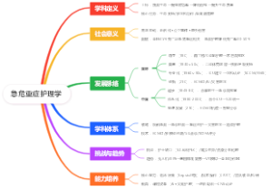 急危重症护理学