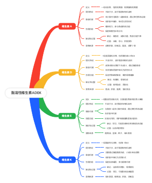 脂溶性维生素ADEK