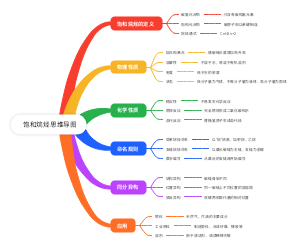 饱和烷烃思维导图