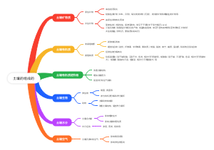 土壤的组成思维导图