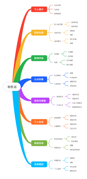 陈哲远