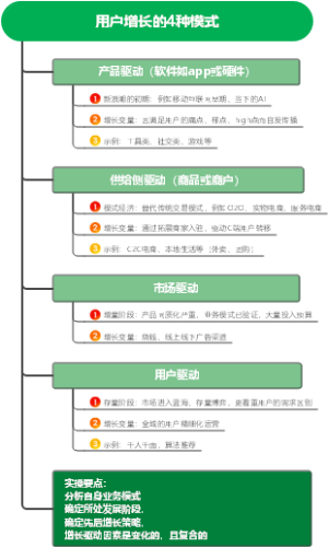 用户增长的4种模式