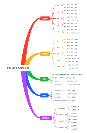 第五人格角色思维导图