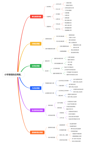 小学易错的应用题