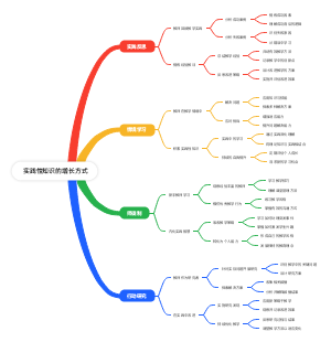 实践性知识的增长方式