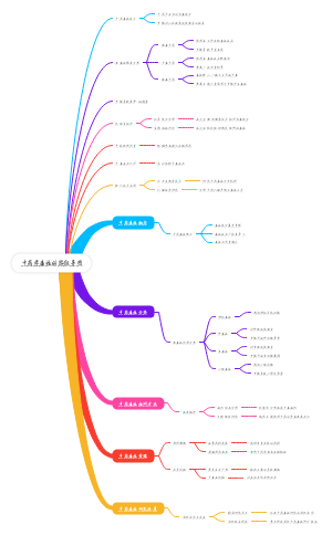 中药学毒性的思维导图