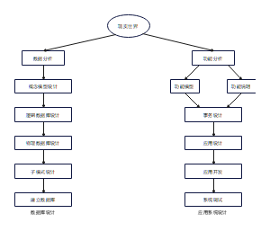 结构和行为分离的设计