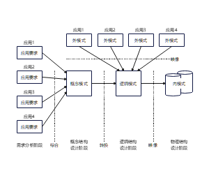数据库的各级模式