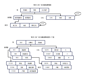 “教员-学生”层次数据库模型，及其的一个值