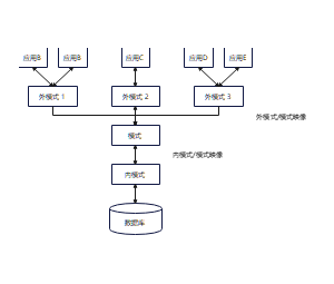 数据库系统的三级模式结构