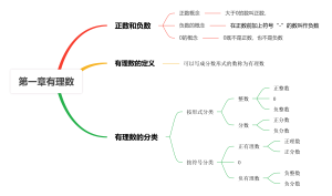 第一章有理数
