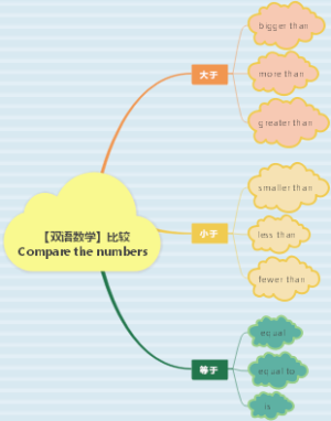 【双语数学】比较 Compare the numbers
