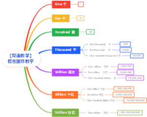 【双语数学】看懂国际数字