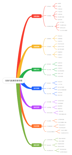 创新与发展思维导图