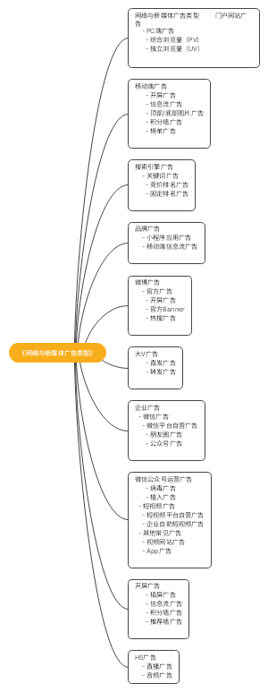 《网络与新媒体广告类型》