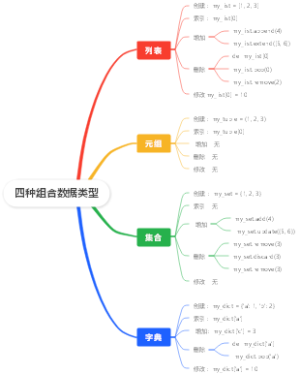 四种组合数据类型