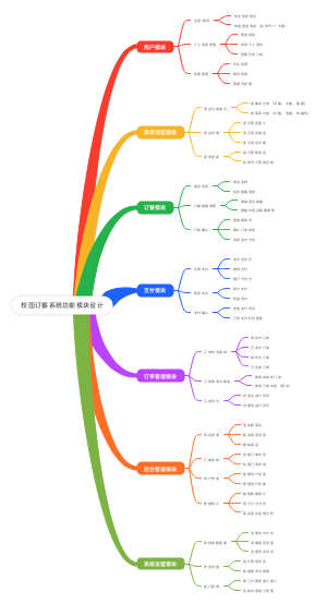 校园订餐系统功能模块设计