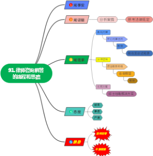 律师咨询解答的流程和思路