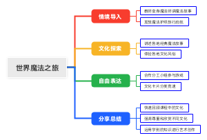 社会领域的思维导图