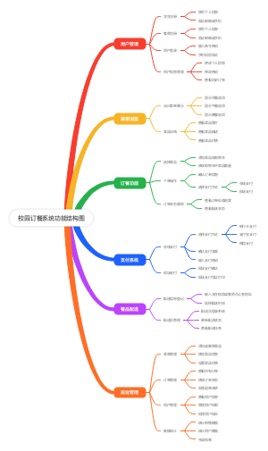 校园订餐系统功能结构图