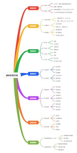 排球思维导图
