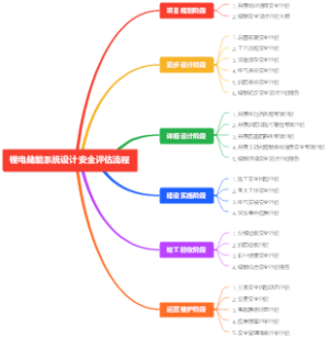 锂电储能系统设计安全评估流程