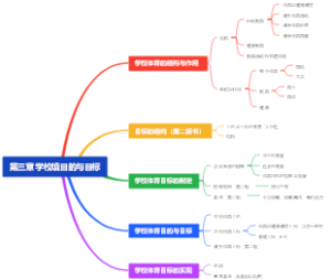 第三章 学校体育目的的与目标