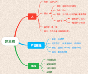 建易贷