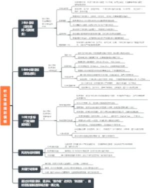 职业生涯规划模板