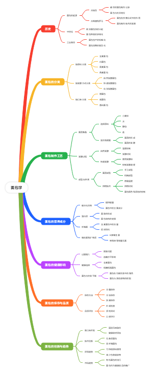 面包学