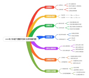 2025年六年级下册数学四单元比例思维导图