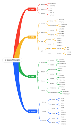 考研英语思维导图