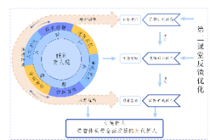 育人教学模式流程图
