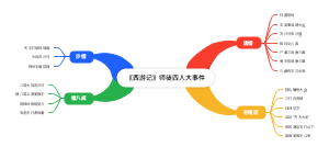 《西游记》师徒四人大事件