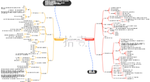 《设计学概论》 尹定邦主编 第一章思维导图