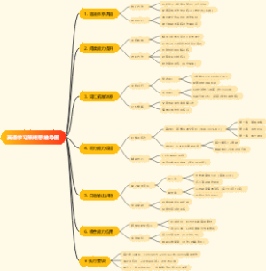 英语学习策略思维导图