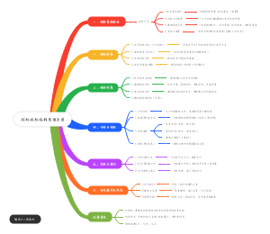 招标投标流程思维导图