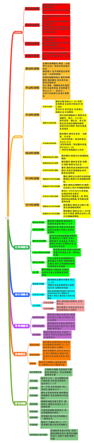 血细胞形态学思维导图
