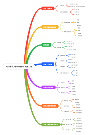 高中生物人教版选修三发酵工程