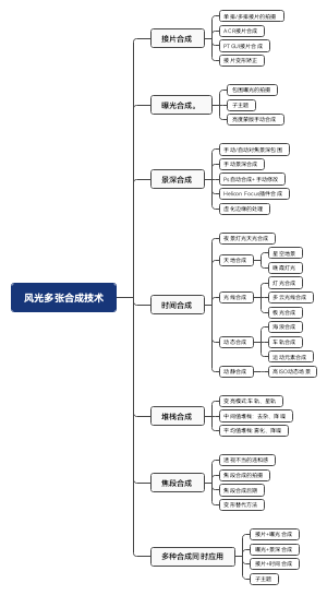 风光多张合成技术