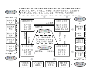 论文乡村空间转型分析框架图