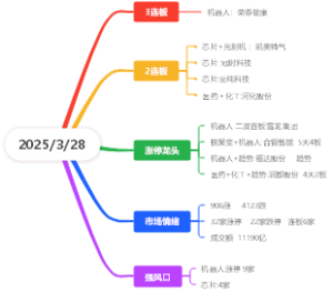 2025年3月28日股市分析