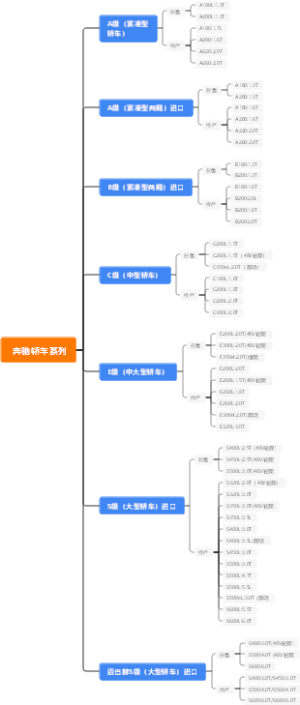 奔驰轿车系列