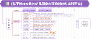 《基于榜样文化的幼儿园室内环境创建和实践研究》