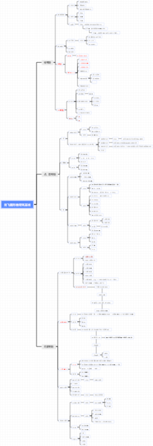 2024龙飞图形推理筑基班2.0思维导图