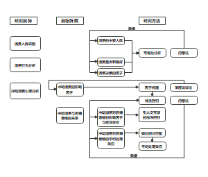 冲动消费相关研究技术图