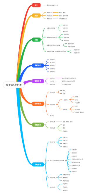 骨折病人的护理