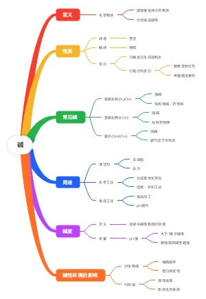 碱