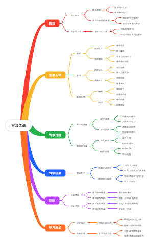官渡之战